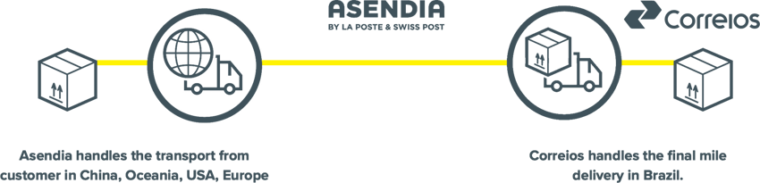 asendia-brics-e-paq-correios-diagram